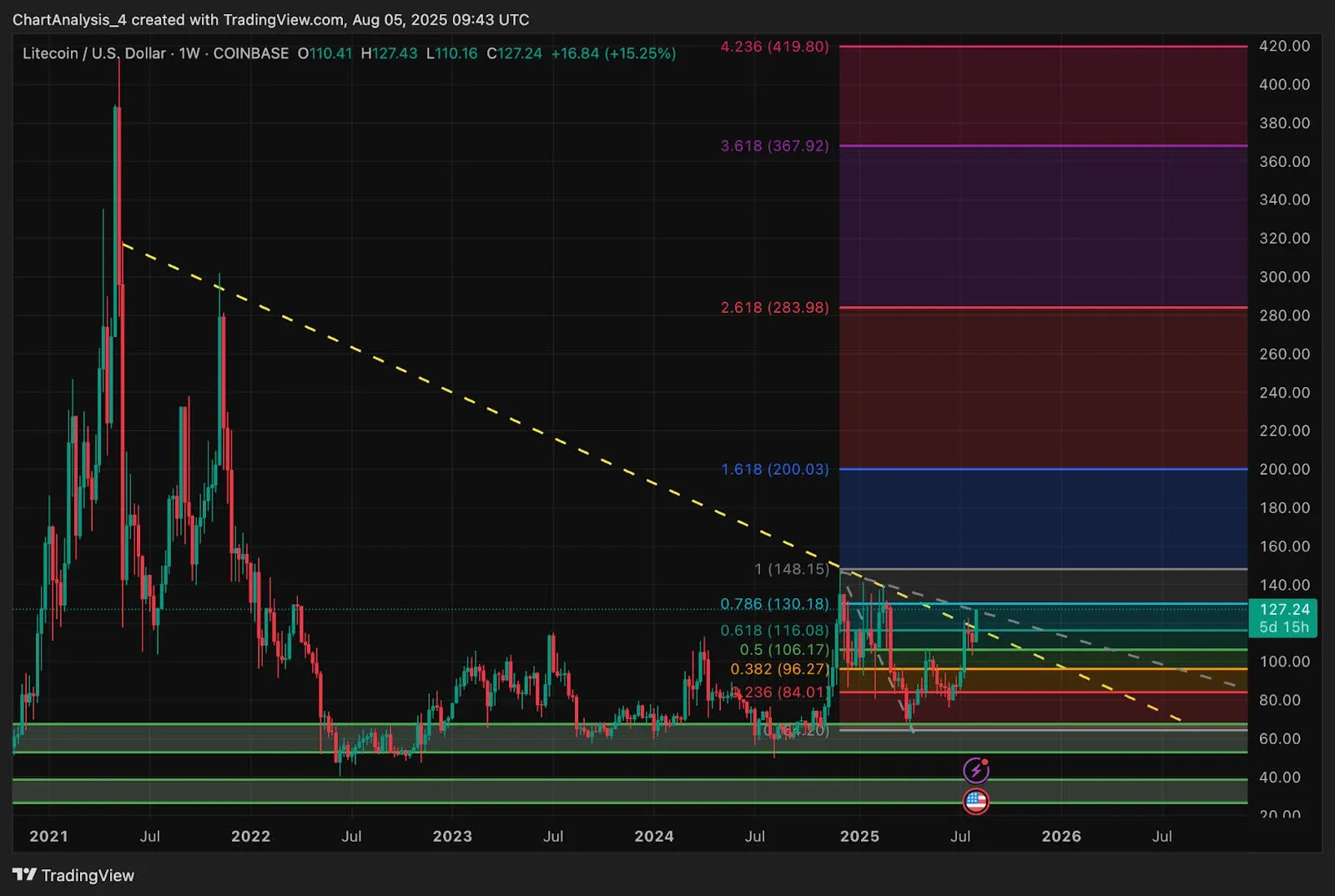 莱特币（LTC）历年价格走势折线图