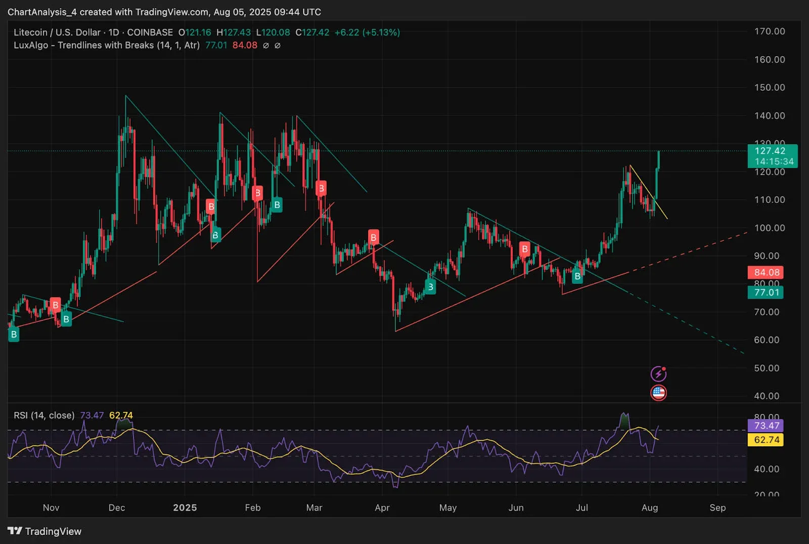 莱特币价格走势图，包含RSI、布林带和EMA