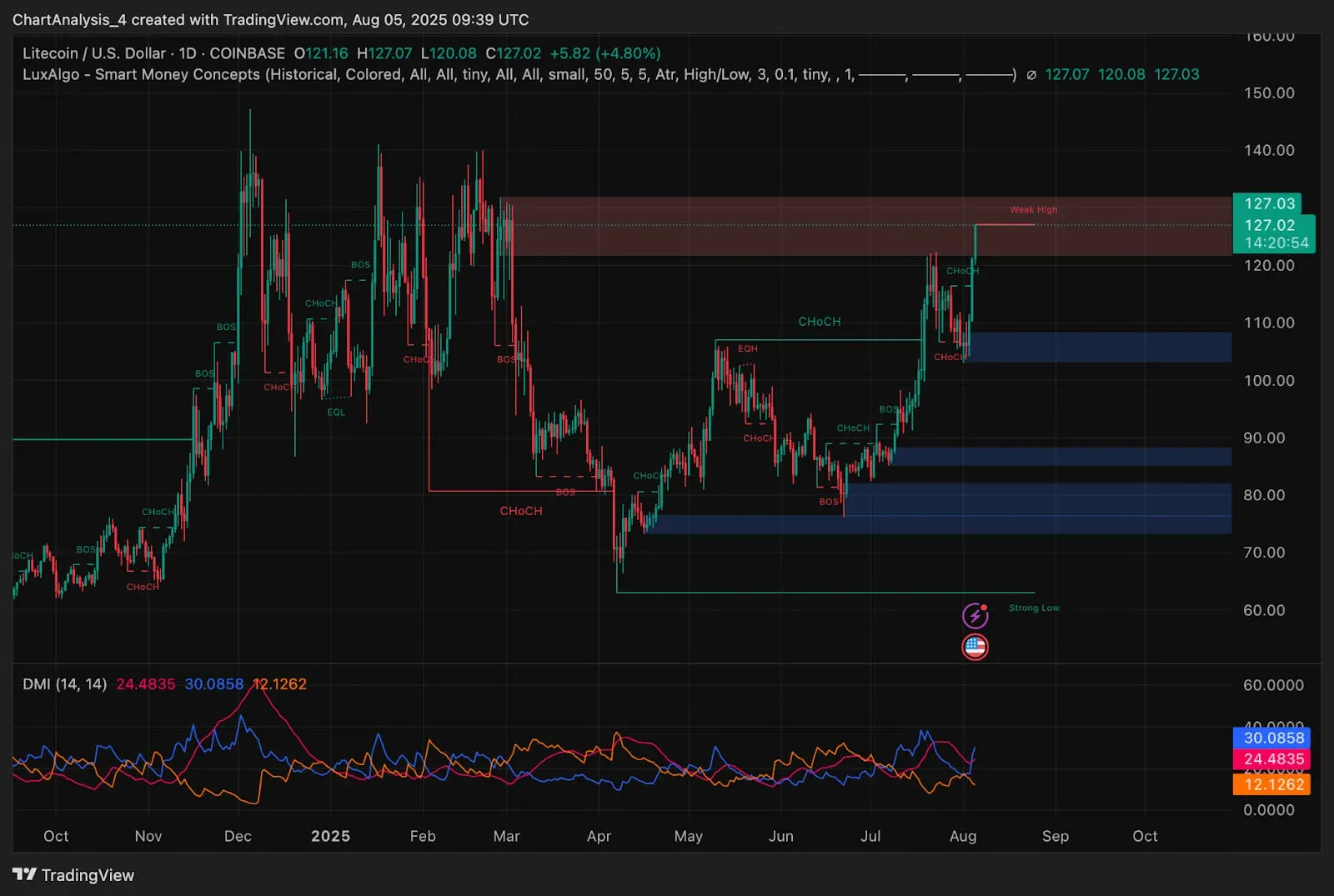莱特币（LTC）历史价格走势折线图显示2023至2025年价格波动