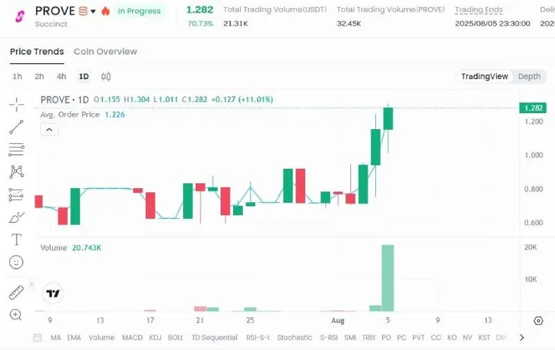 PROVE 价格区间图，卖单从0.75至444000美元，Aevo PERP 1.79美元
