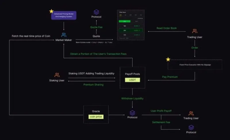 Illustration showing how leverage effectively increases as contract cost diminishes toward expiry