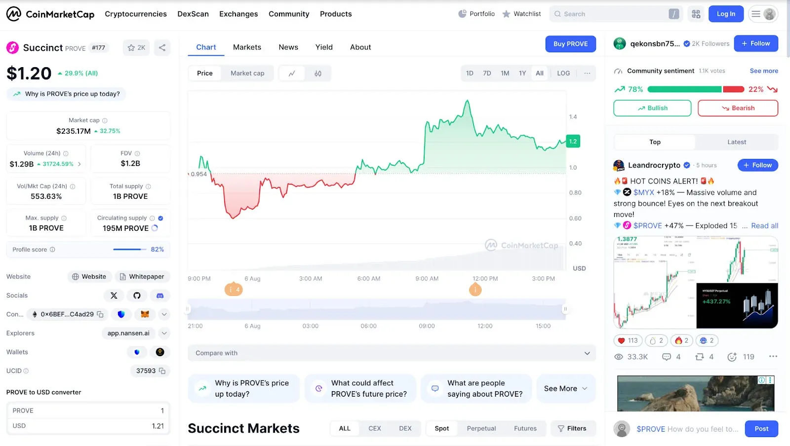 PROVE 24‑hour trading volume surge bar chart