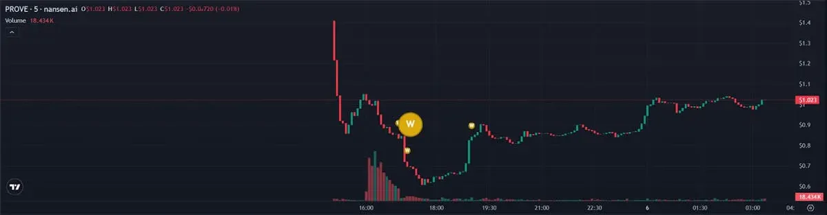 代幣累計提領價值隨時間變化折線圖