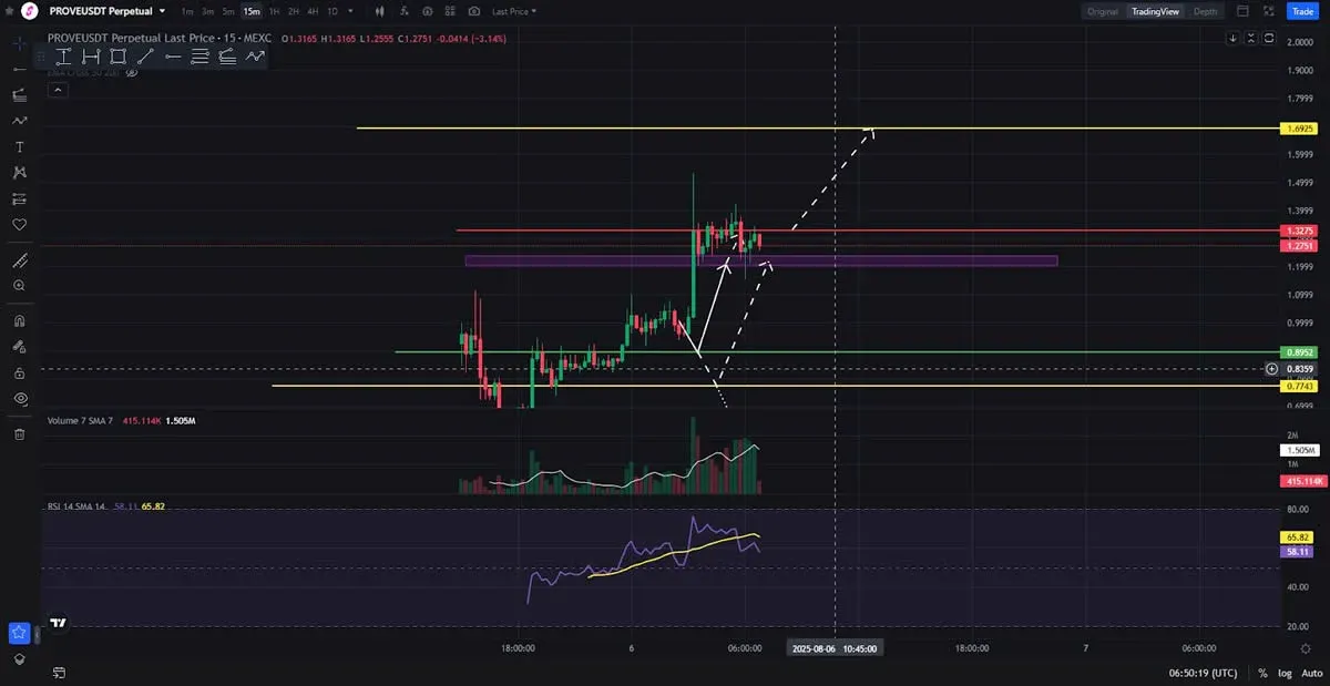 Succinct 代幣價格走勢線圖標示支撐阻力位