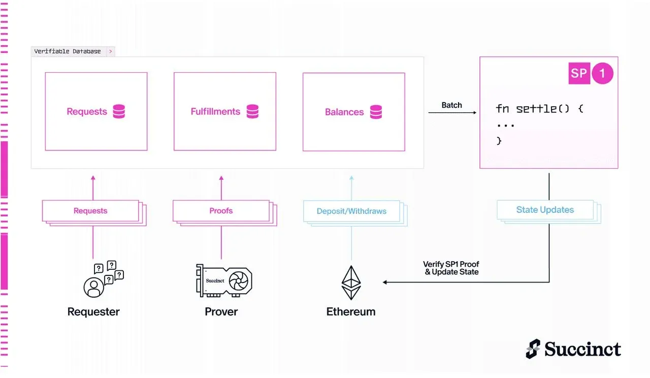 Diagram of the SP1 zkVM architecture showing a computer‑style VM and a zero‑knowledge proof module