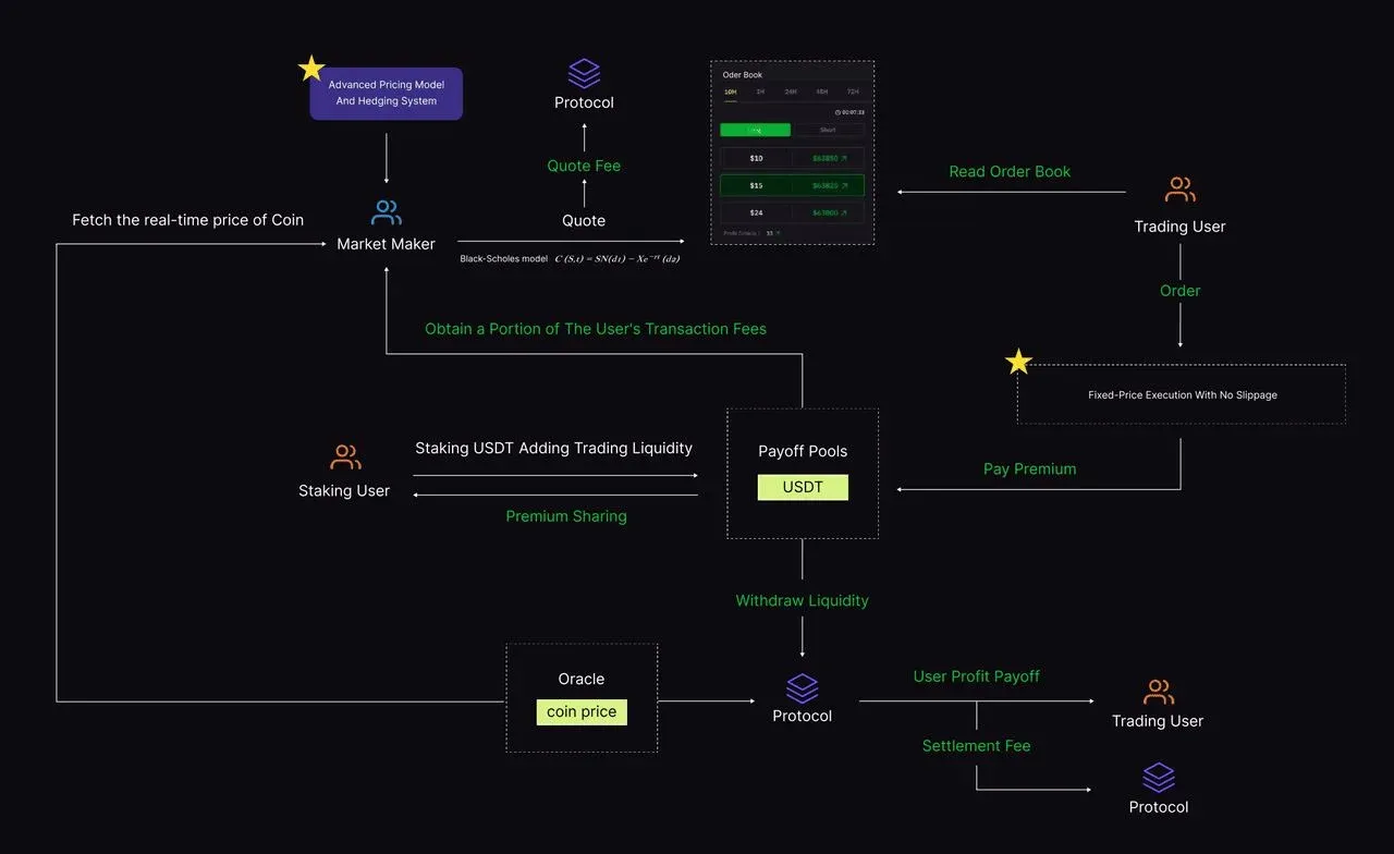 Diagram illustrating the operation flow of No‑Liquidation Perpetual Contracts (PSC) on the Superp DEX