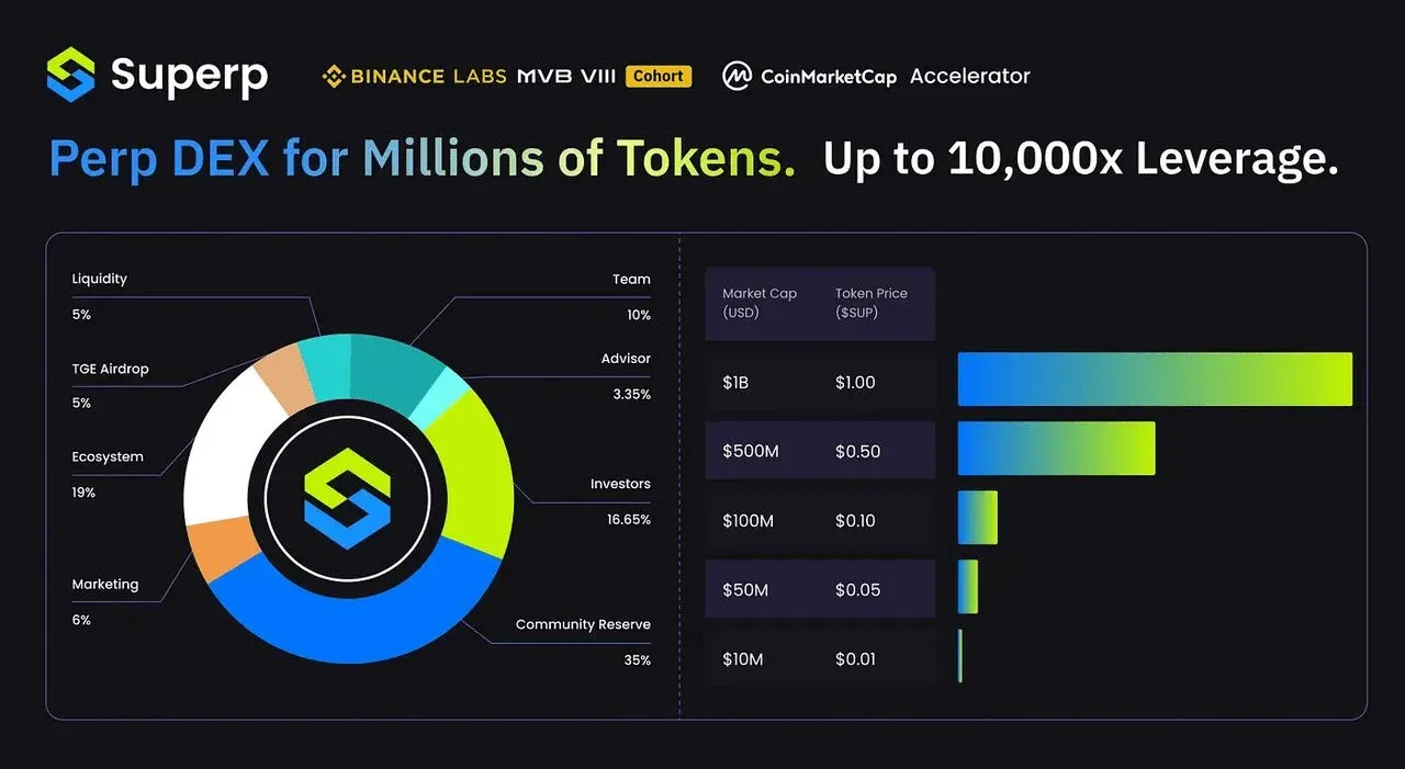 Pie chart showing SUP token allocation percentages across various purposes