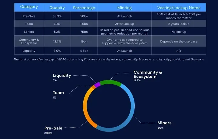 Token allocation: Miners 50 % Pre‑sale 33 % Community 13 % Exchange 3 %