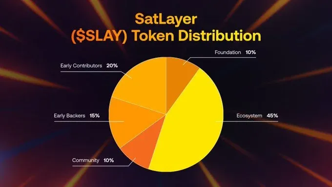 代币供应饼图：21%初始流通、10%空投、45%生态激励