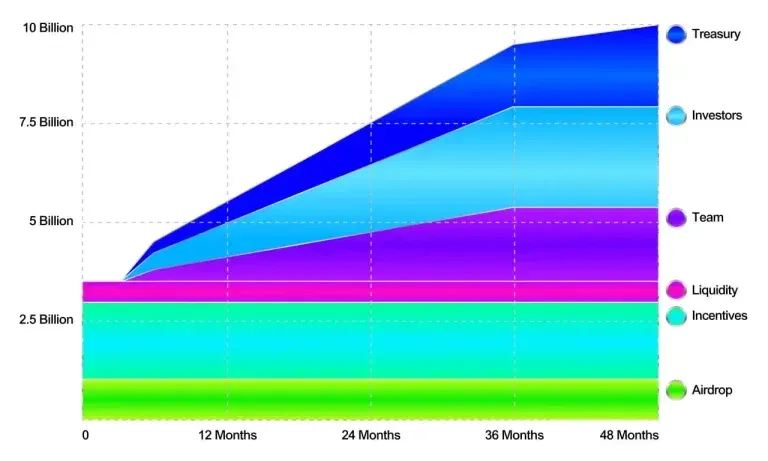 Gráfico de pizza da distribuição do token ZORA, mostrando proporções de oferta circulante, incentivos comunitários, equipe e contribuintes estratégicos