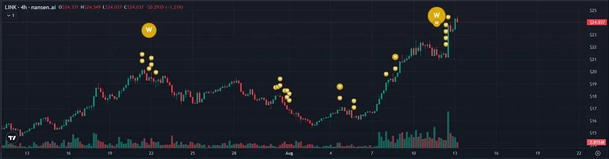 鏈上持倉分布圖顯示機構及大額錢包持有的 LINK 數量