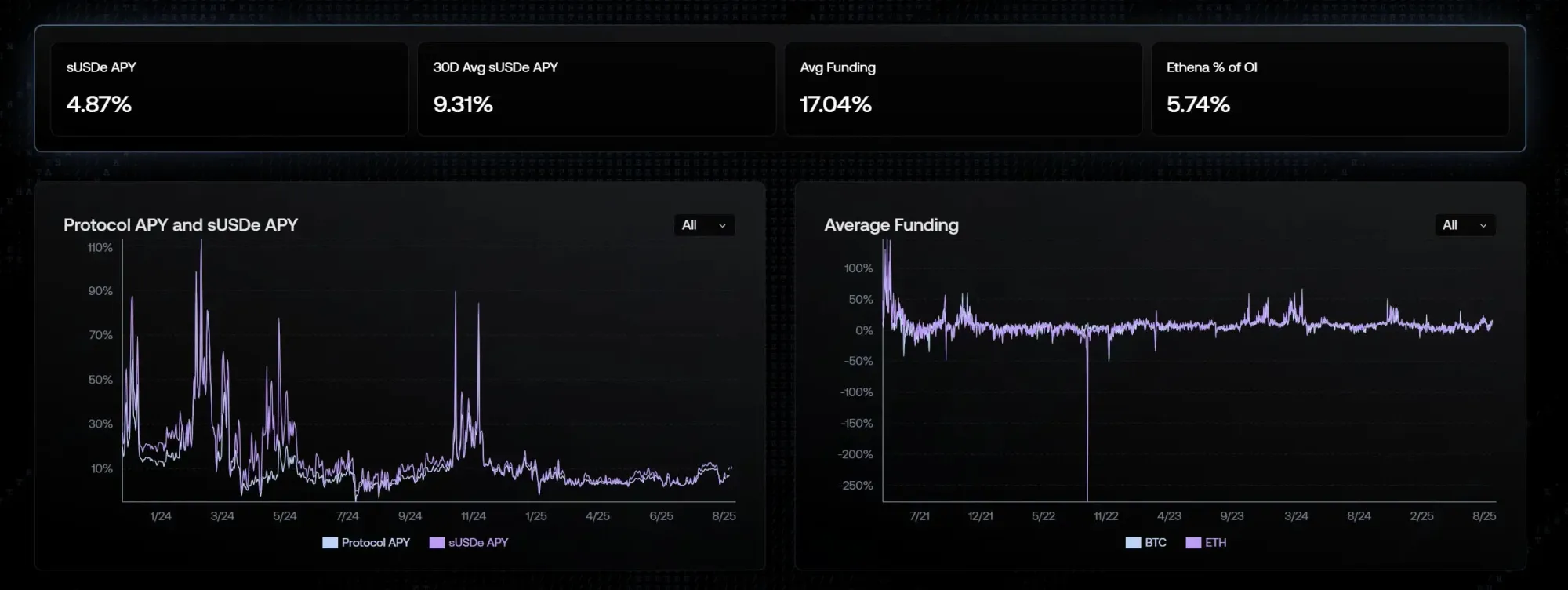 收益型稳定币是什么？五大头部项目盘点：USDe、USDY、P