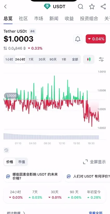 CoinMarketCap 穩定幣市值排名長條圖 USDT 位居第一
