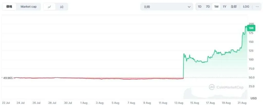 OKB monthly price chart on CoinMarketCap