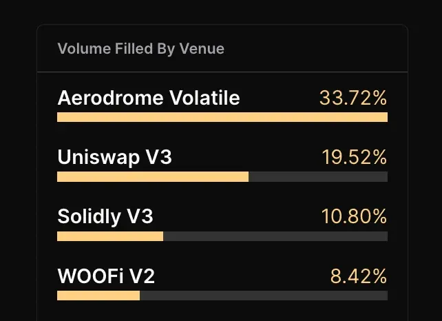 Diagrama do roteador de ordens, conectando múltiplas DEXs e formadores de mercado off‑chain