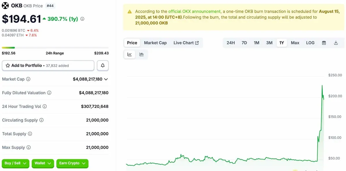 Gráfico de barras comparando preço do OKB e volume de negociação