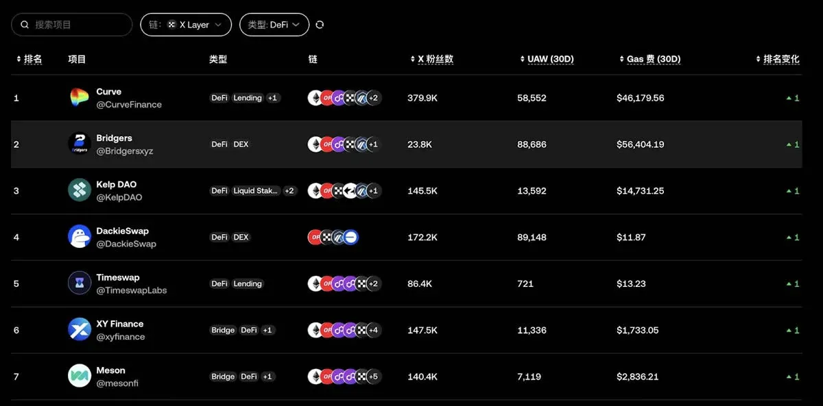 Bar chart comparing TVL of X Layer, BNB Chain, Arbitrum, Polygon