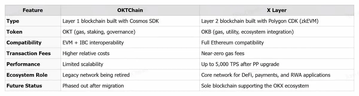 Comparison table of features between OKTChain and X Layer