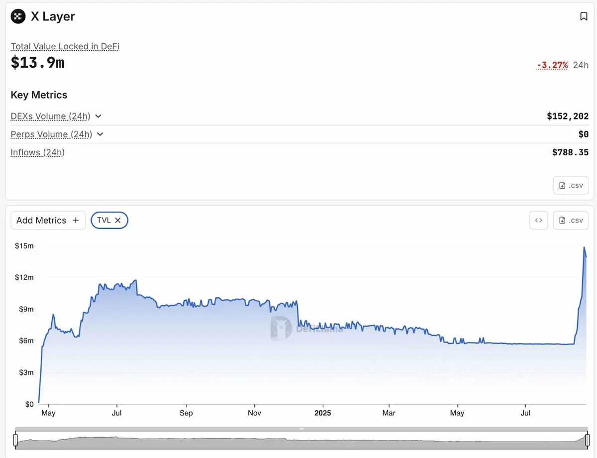 Bar chart comparing total locked value and daily transaction volume of BNB Chain vs OKB