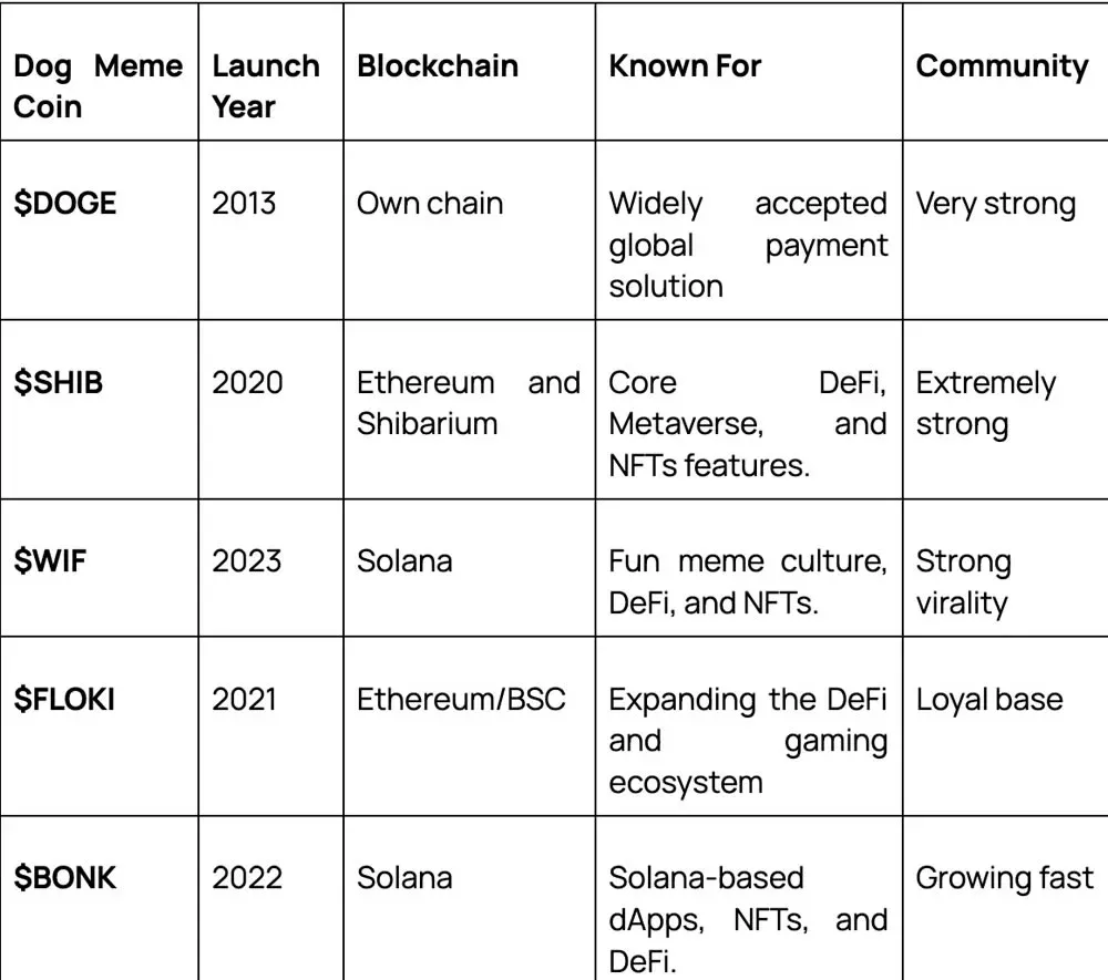 Logotipos de los cinco memes‑coins caninos alineados