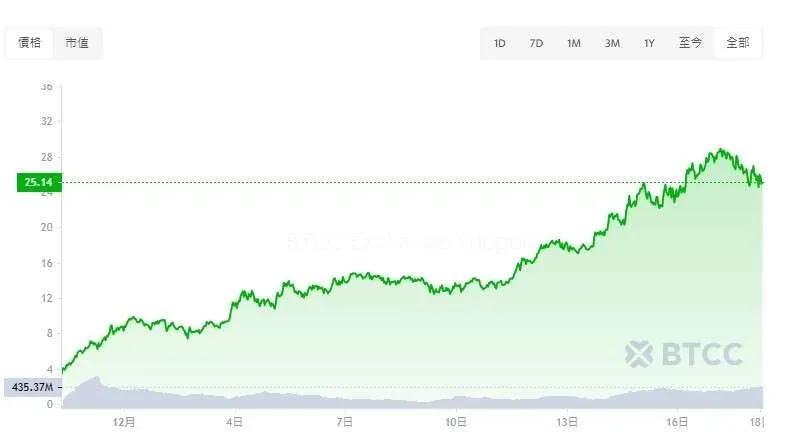 Hyperliquid（HYPE幣）是什麼？要怎麼購買？HYPE代幣經濟學、未來展望及價格預測