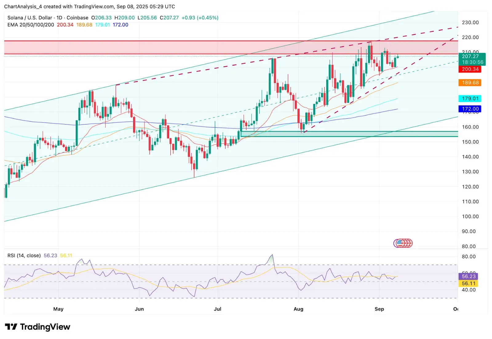 Previsão de preço da Solana (SOL): Como será a trajetória após a listagem na Nasdaq? Explicação detalhada