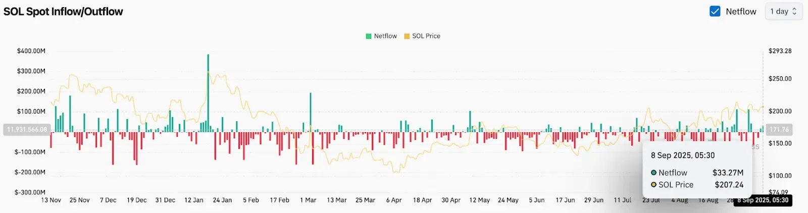 Gráfico de linha mostrando o fluxo acumulado de capital à vista na cadeia SOL