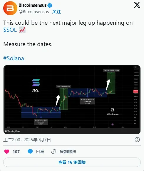 Gráfico de canal de preço de longo prazo da Solana, mostrando tendência ascendente