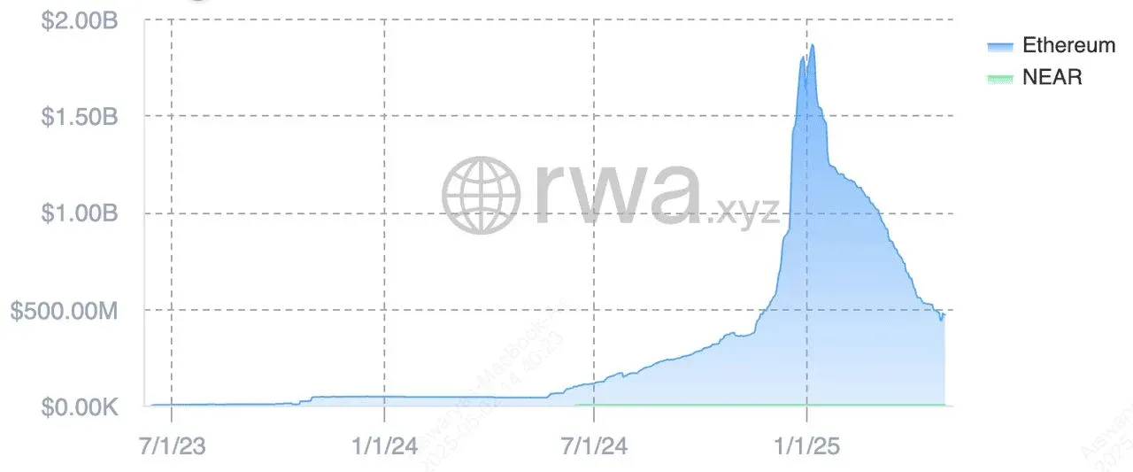 Gráfico estatístico do total de ativos geridos pelo Hashnote USYC