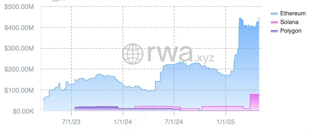 Visão geral de dados de gestão de ativos multichain OUSG