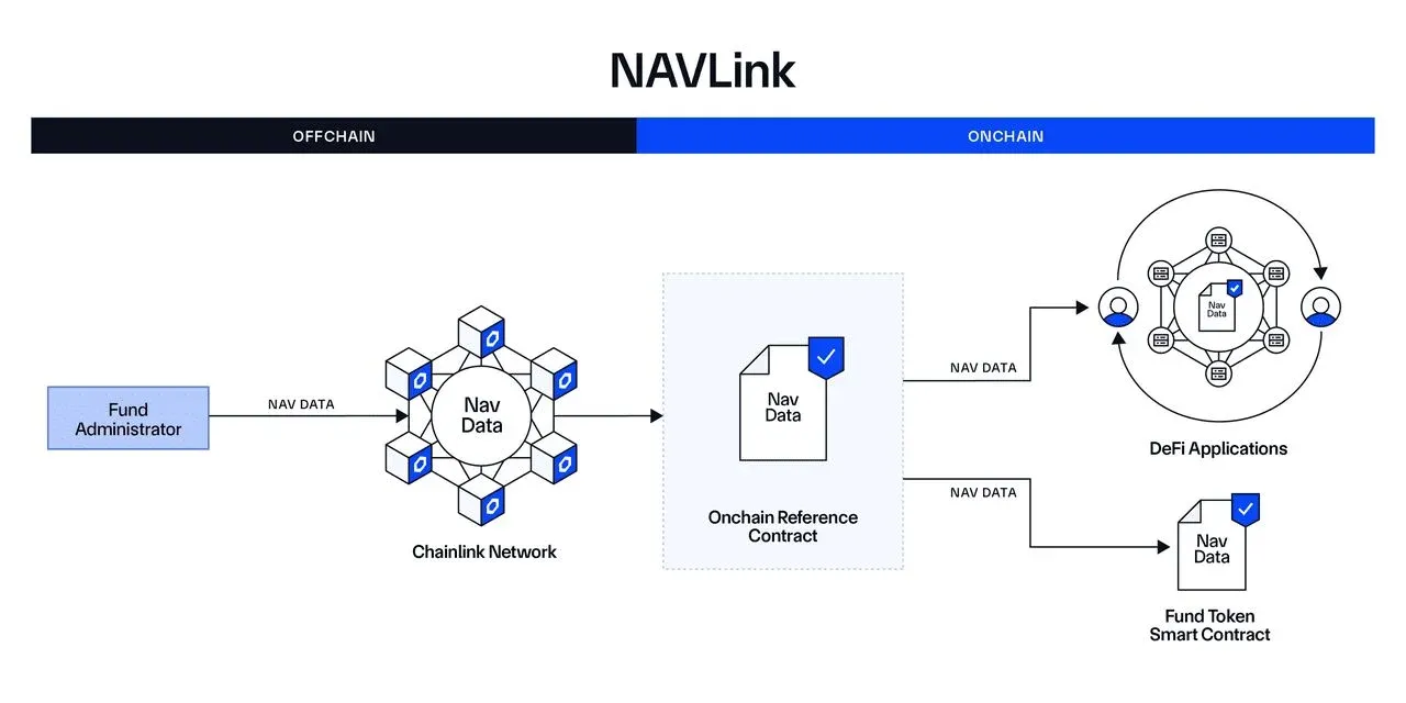 Arquitetura do módulo NAVLink da Chainlink para tokenização de RWA