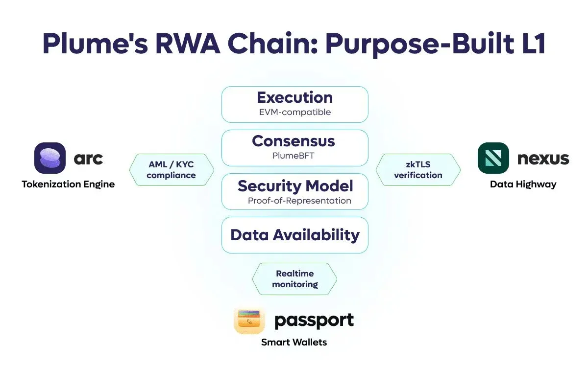 Diagrama da rede de camada de liquidez exclusiva para RWA da Plume