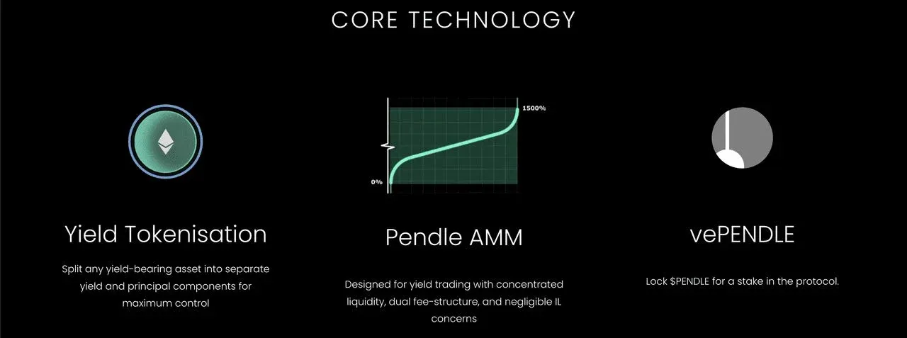 Diagrama do fluxo operacional do protocolo financeiro Pendle