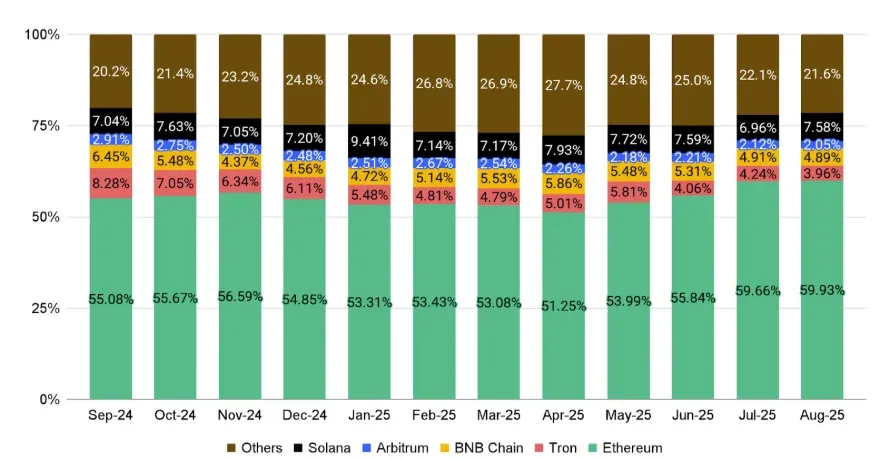 Gráfico de barras de la participación del TVL de las principales blockchains al 31 de agosto de 2025