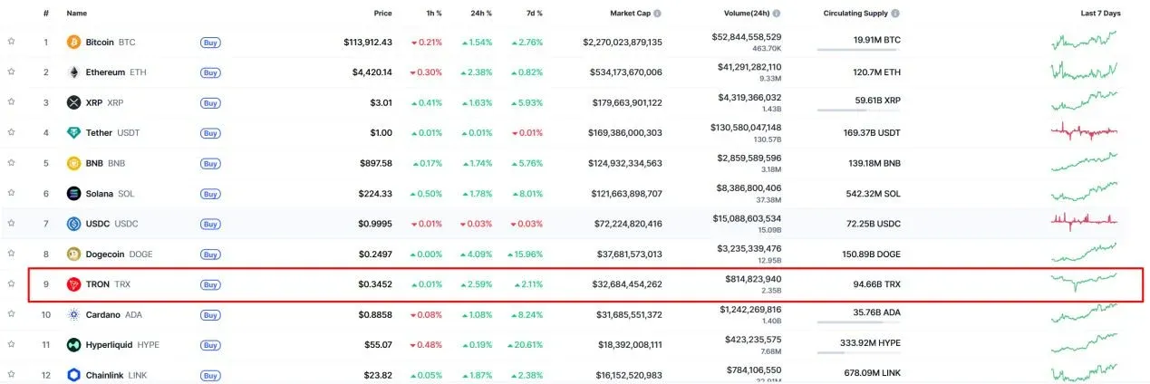 市值前12加密貨幣排名及市值資料表