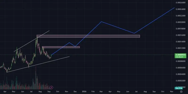 Previsão de preço do Floki Inu (FLOKI)