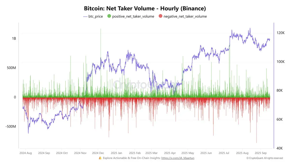 Volumen neto de compra de Bitcoin en Binance por debajo de 50 millones de dólares