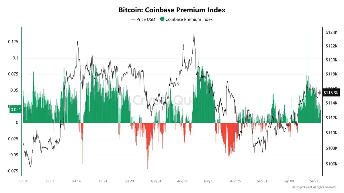 Gráfico de la prima de Coinbase de Bitcoin que muestra una subida continua desde el martes pasado