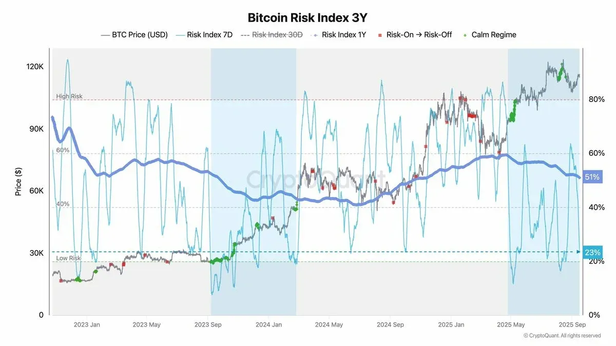 Índice de riesgo de Bitcoin en tres años, señalando el punto bajo de septiembre‑diciembre 2023