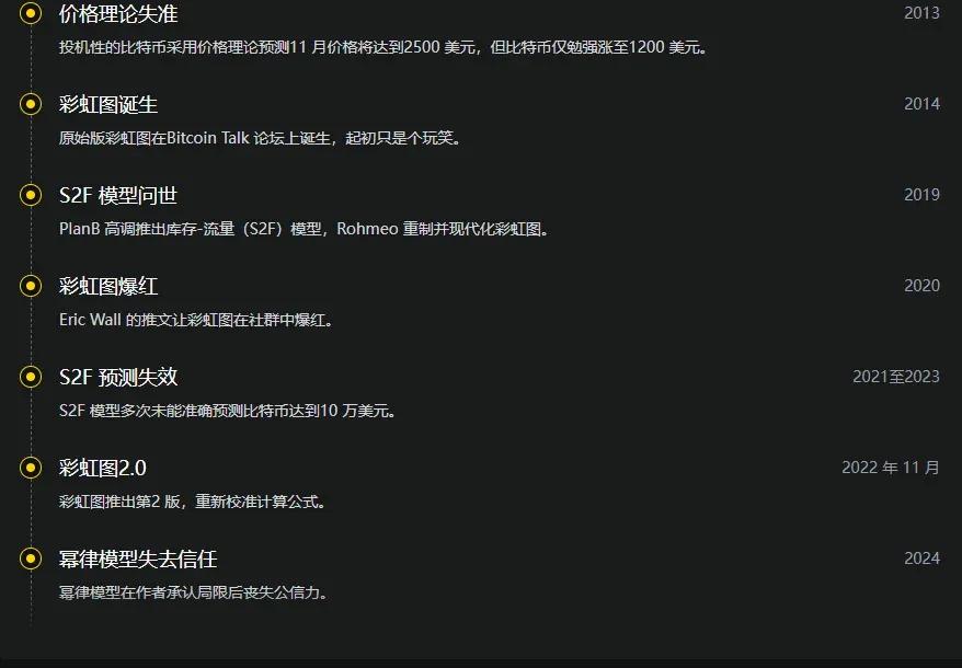 比特币定价模型发展示意，含彩虹图、库存流量及人物头像