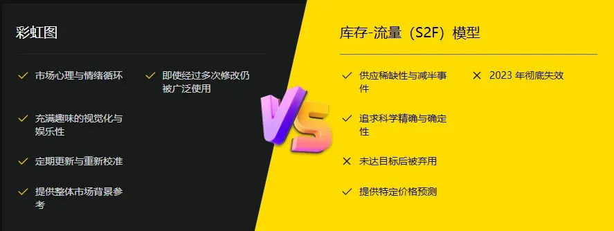 比特币 S2F 曲线与彩虹图对比示意图