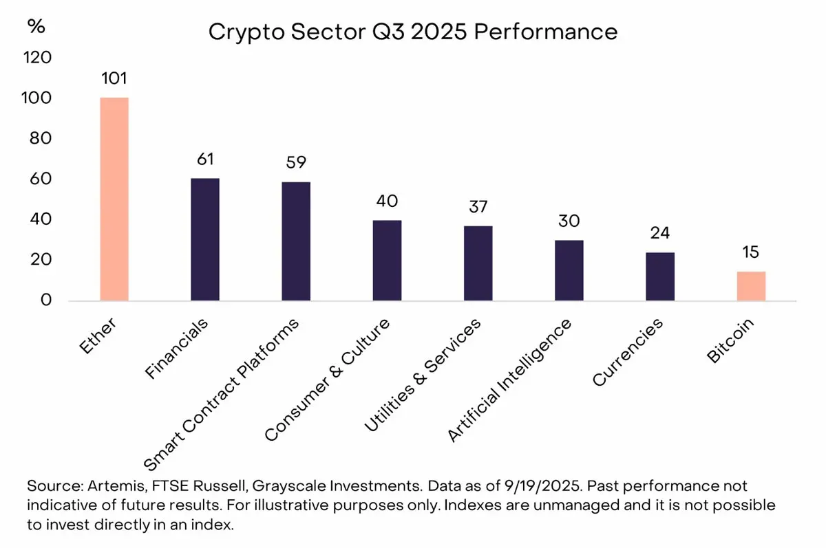 Quarterly return comparison chart showing Bitcoin underperforming other altcoins
