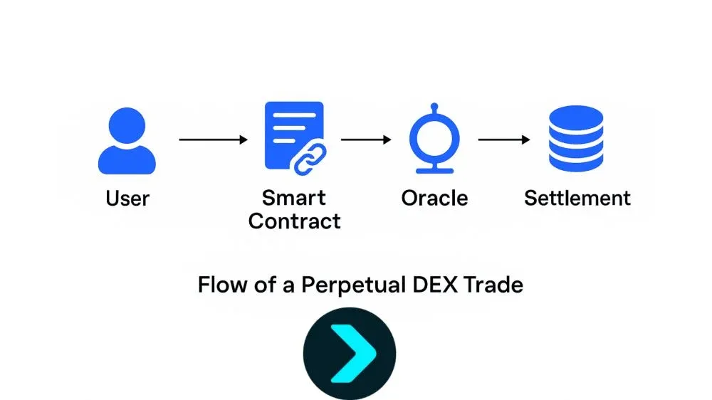 Resumen de intercambio descentralizado permanente (DEX)