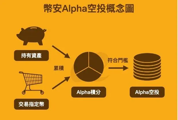 Ensino de recebimento do Airdrop Alpha da Binance