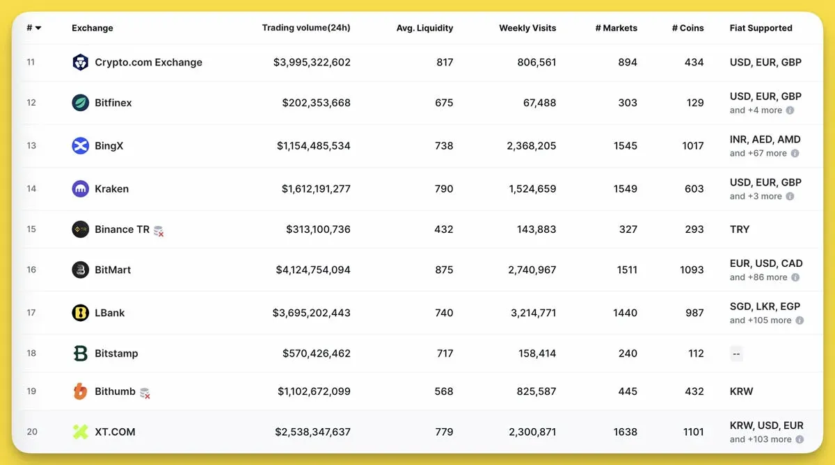 CoinMarketCap 上 LBank 排名第 17 位的列表截圖