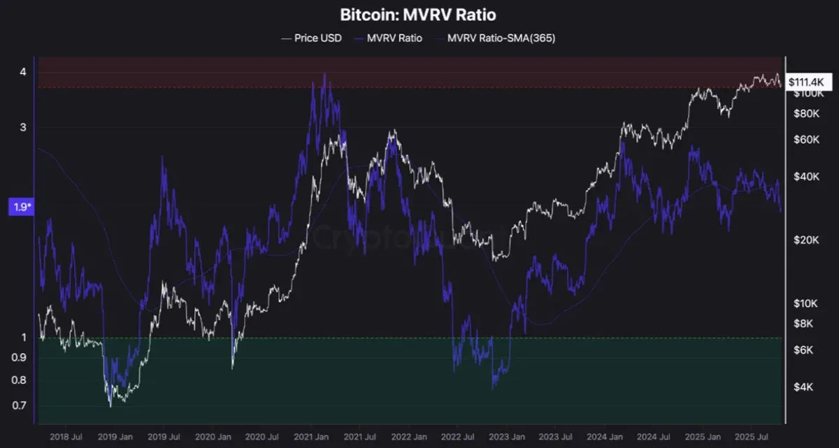 比特币MVRV:11万见底