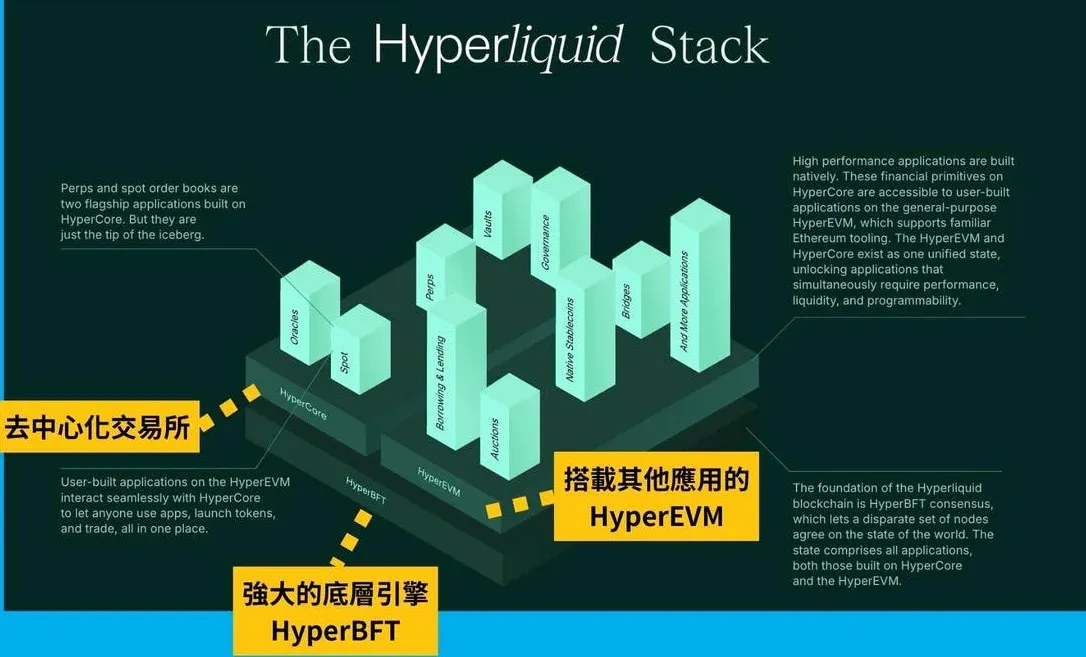HyperBFT 结构示意图,展示每秒订单处理量与 HyperCore 架构