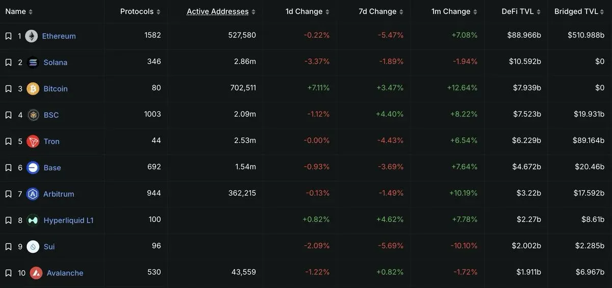 Hyperliquid DeFi 锁仓 22.7亿美元 前十柱状图