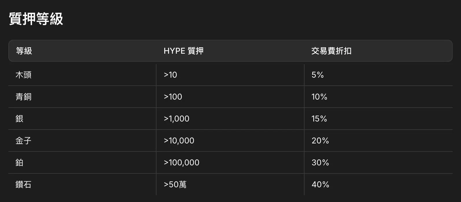 HYPE 质押数量与手续费折扣对应关系示意图