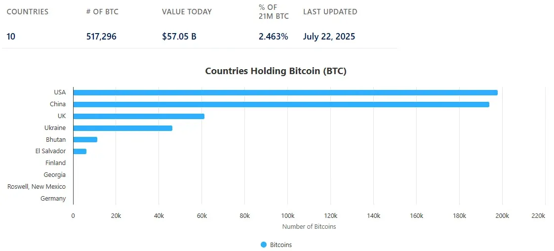 World map showing the amount of Bitcoin held by each government
